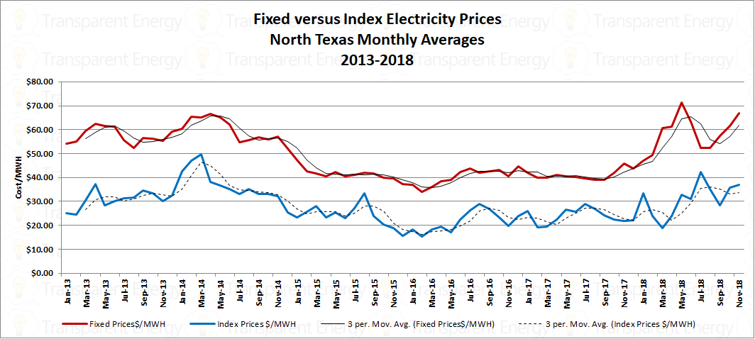 North Texas Electricity Prices