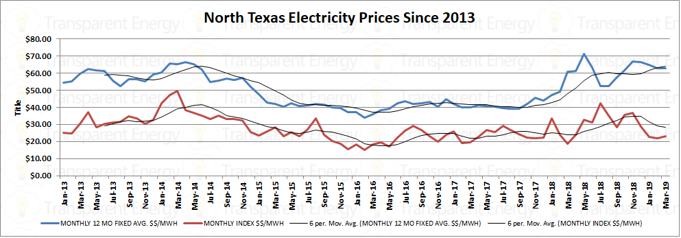 Texas Electricity Rates